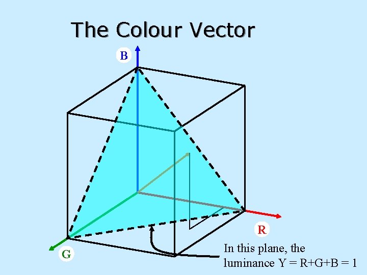 The Colour Vector B G R In this plane, the luminance Y = R+G+B