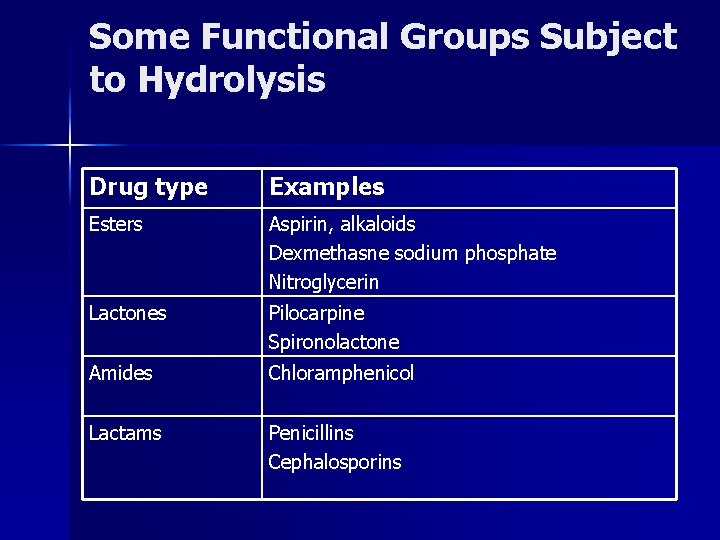 Some Functional Groups Subject to Hydrolysis Drug type Examples Esters Aspirin, alkaloids Dexmethasne sodium