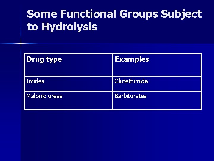 Some Functional Groups Subject to Hydrolysis Drug type Examples Imides Glutethimide Malonic ureas Barbiturates