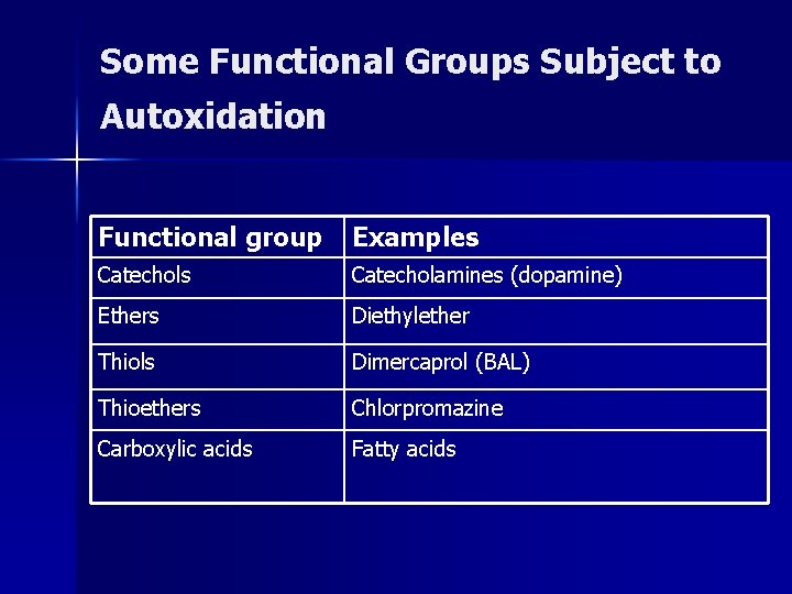 Some Functional Groups Subject to Autoxidation Functional group Examples Catecholamines (dopamine) Ethers Diethylether Thiols