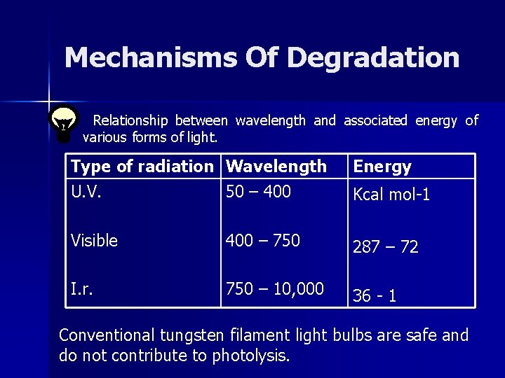 Mechanisms Of Degradation Relationship between wavelength and associated energy of various forms of light.