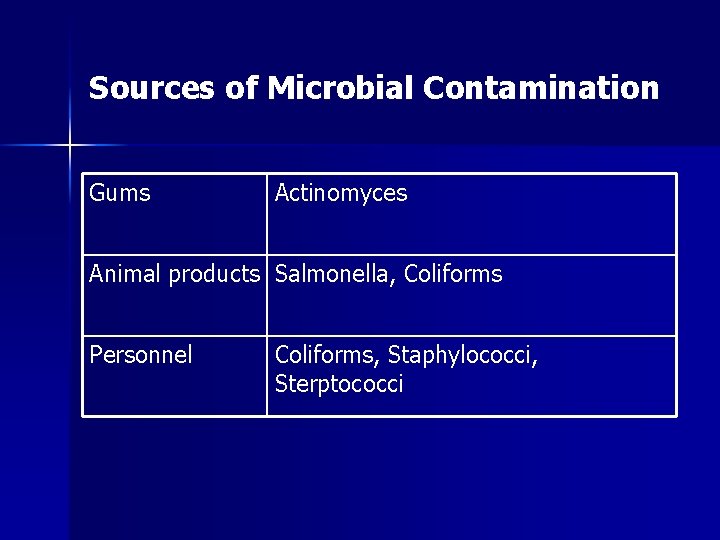 Sources of Microbial Contamination Gums Actinomyces Animal products Salmonella, Coliforms Personnel Coliforms, Staphylococci, Sterptococci
