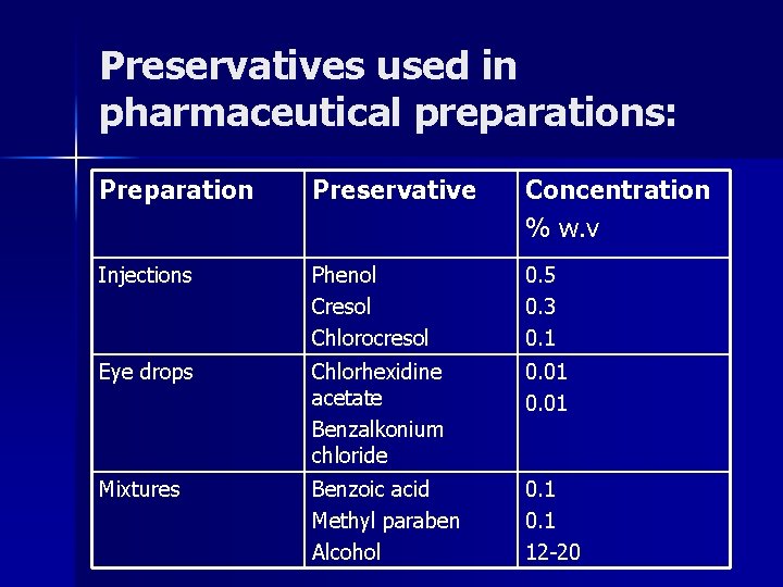Preservatives used in pharmaceutical preparations: Preparation Preservative Concentration % w. v Injections Phenol Cresol