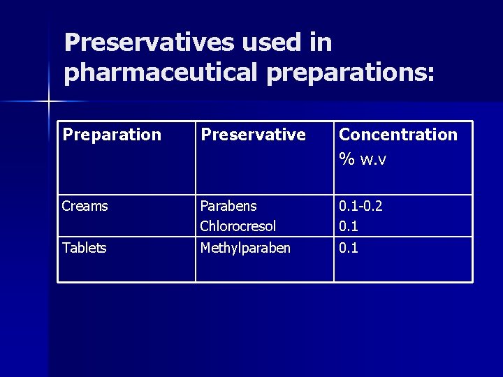 Preservatives used in pharmaceutical preparations: Preparation Preservative Concentration % w. v Creams Parabens Chlorocresol