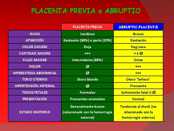 PLACENTA PREVIA o ABRUPTIO PLACENTA PREVIA ABRUPTIO PLACENTÆ INICIO Insidioso Brusco APARICIÓN Gestación (80%)