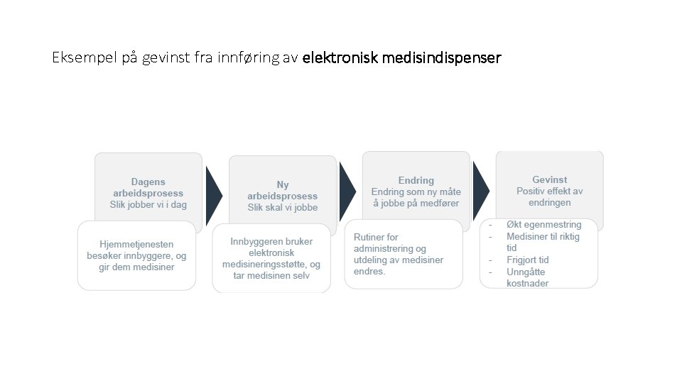 Eksempel på gevinst fra innføring av elektronisk medisindispenser 