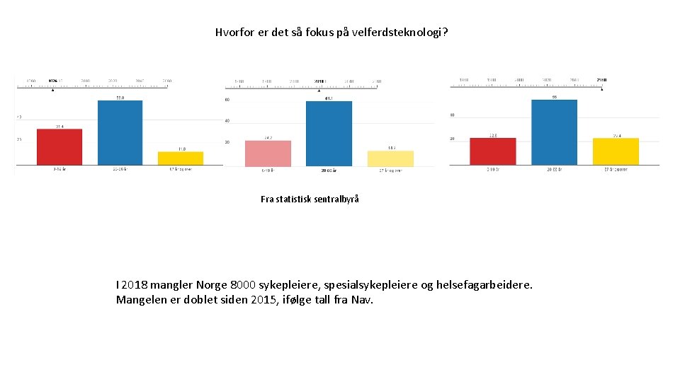 Hvorfor er det så fokus på velferdsteknologi? Fra statistisk sentralbyrå I 2018 mangler Norge
