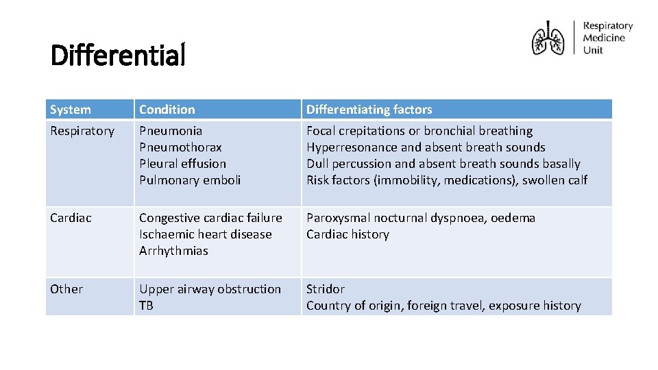 Differential System Condition Differentiating factors Respiratory Pneumonia Pneumothorax Pleural effusion Pulmonary emboli Focal crepitations