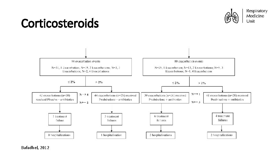 Corticosteroids Bafadhel, 2012 