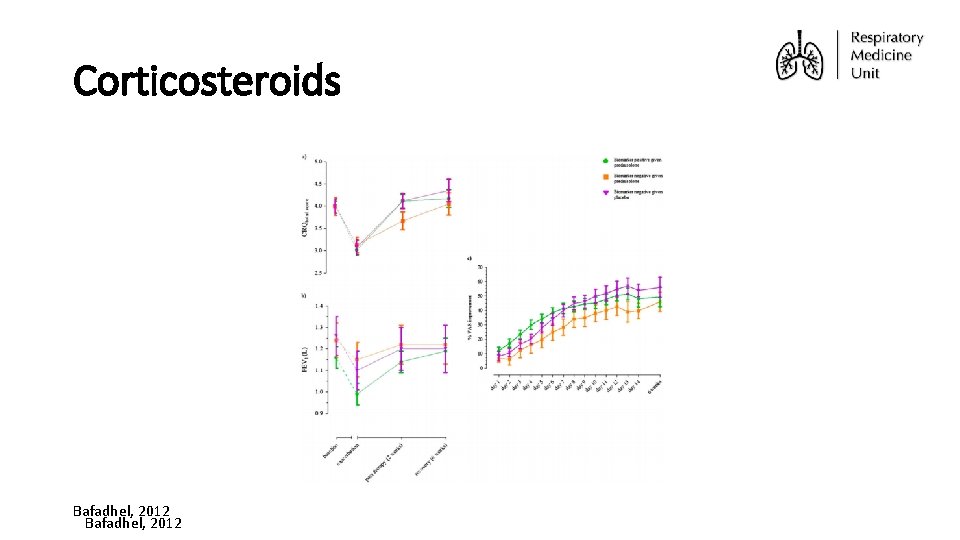 Corticosteroids Bafadhel, 2012 