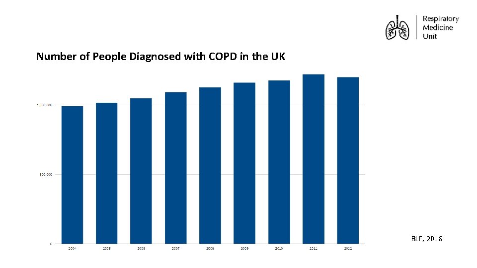 Number of People Diagnosed with COPD in the UK BLF, 2016 