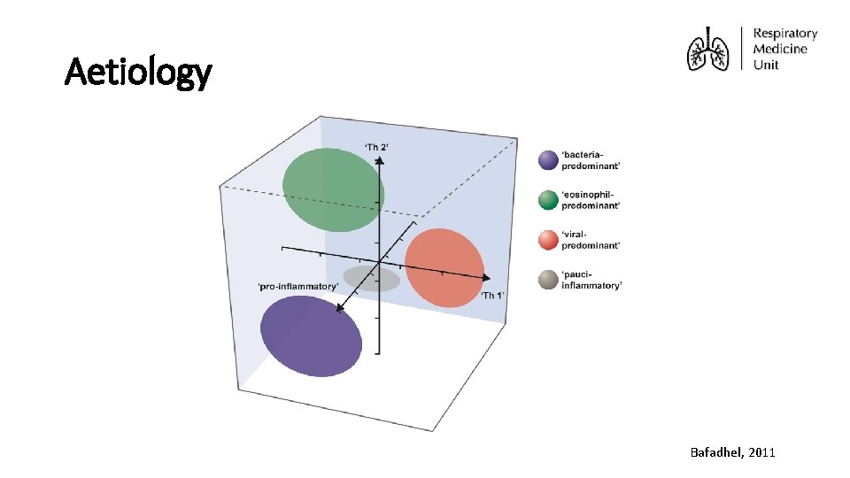 Aetiology Bafadhel, 2011 