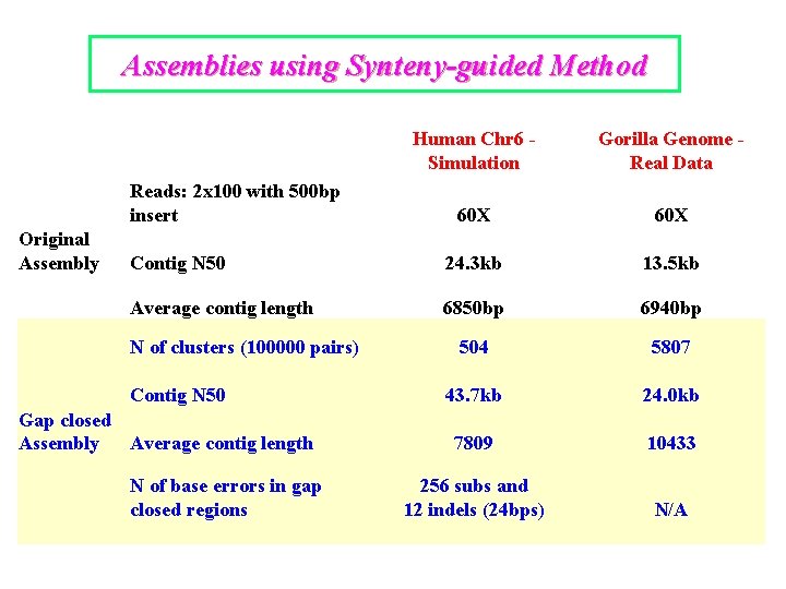 Assemblies using Synteny-guided Method Human Chr 6 Simulation Gorilla Genome Real Data 60 X