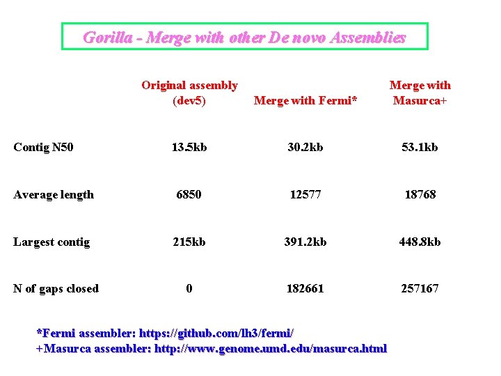 Gorilla - Merge with other De novo Assemblies Original assembly (dev 5) Merge with