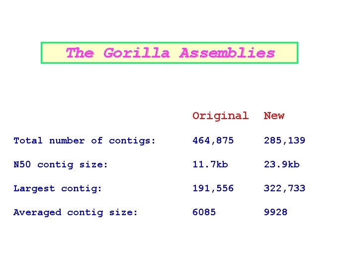 The Gorilla Assemblies Original New Total number of contigs: 464, 875 285, 139 N