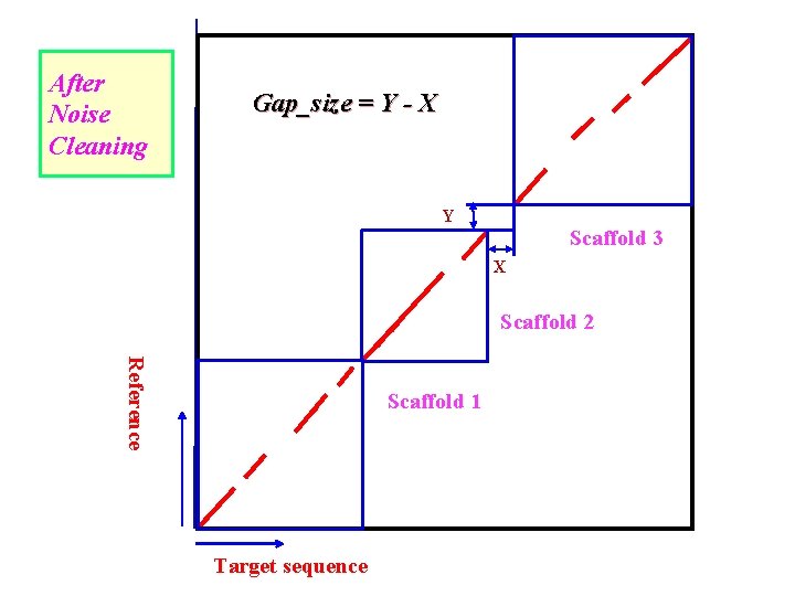 After Noise Cleaning Gap_size = Y - X Y Scaffold 3 X Scaffold 2