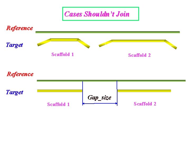 Cases Shouldn’t Join Reference Target Scaffold 1 Scaffold 2 Reference Target Gap_size Scaffold 1