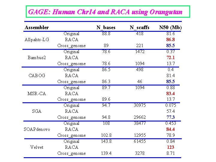 GAGE: Human Chr 14 and RACA using Orangutan Assembler Allpahts-LG Bambus 2 CABOG MSR-CA