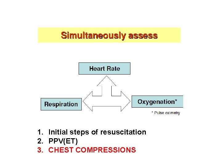 1. Initial steps of resuscitation 2. PPV(ET) 3. CHEST COMPRESSIONS 