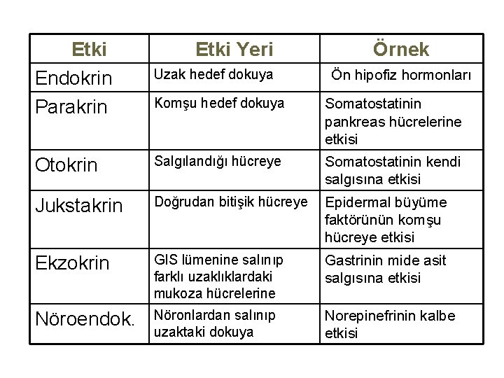 Etki Endokrin Parakrin Etki Yeri Örnek Uzak hedef dokuya Komşu hedef dokuya Somatostatinin pankreas