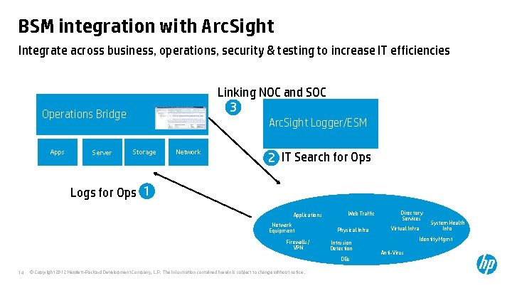BSM integration with Arc. Sight Integrate across business, operations, security & testing to increase