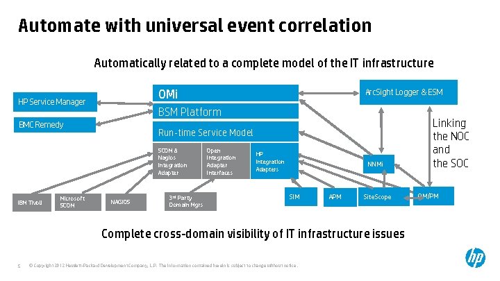 Automate with universal event correlation Automatically related to a complete model of the IT