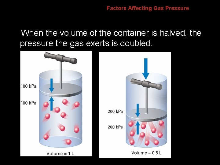Factors Affecting Gas Pressure When the volume of the container is halved, the pressure