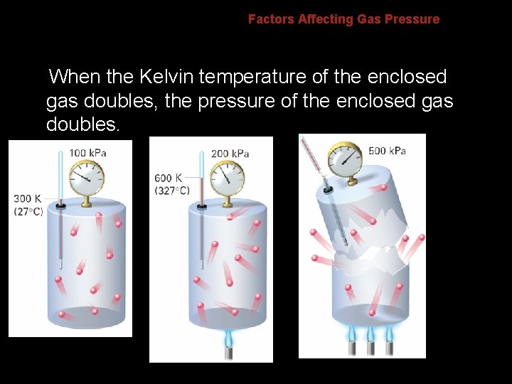 Factors Affecting Gas Pressure When the Kelvin temperature of the enclosed gas doubles, the