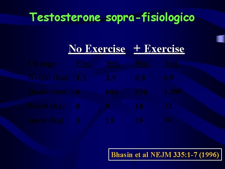 Testosterone sopra-fisiologico No Exercise + Exercise Bhasin et al NEJM 335: 1 -7 (1996)