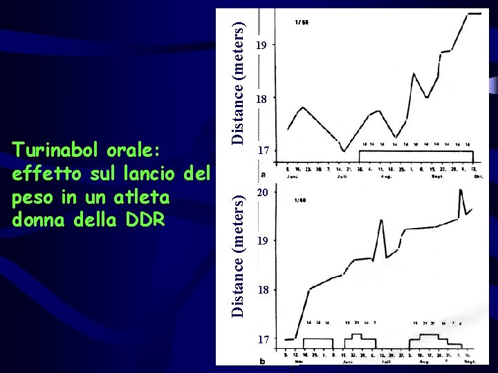 Distance (meters) Turinabol orale: effetto sul lancio del peso in un atleta donna della