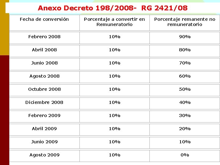 Anexo Decreto 198/2008 - RG 2421/08 Fecha de conversión Porcentaje a convertir en Remuneratorio