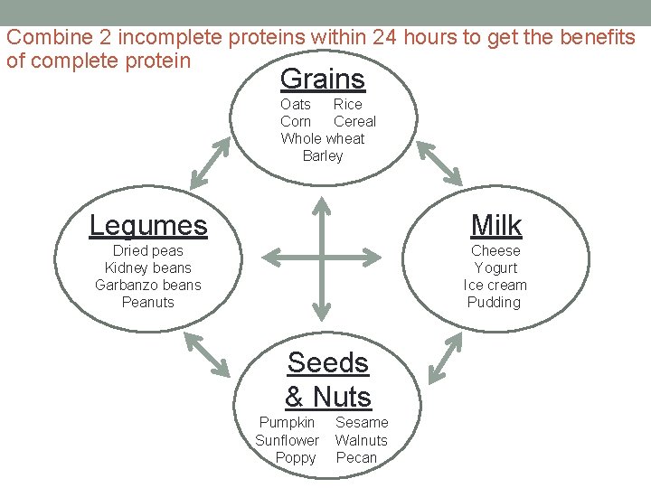 Combine 2 incomplete proteins within 24 hours to get the benefits of complete protein