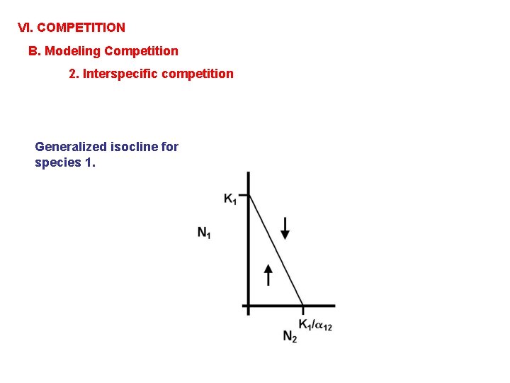 VI. COMPETITION B. Modeling Competition 2. Interspecific competition Generalized isocline for species 1. 