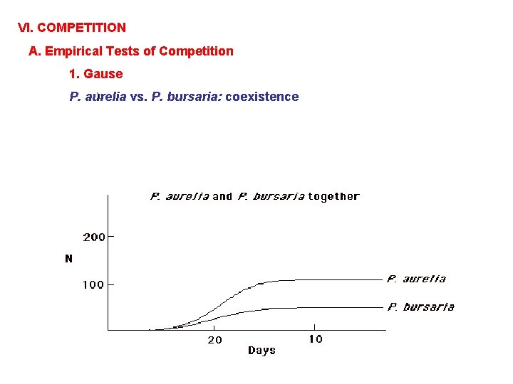 VI. COMPETITION A. Empirical Tests of Competition 1. Gause ): P. aurelia vs. P.
