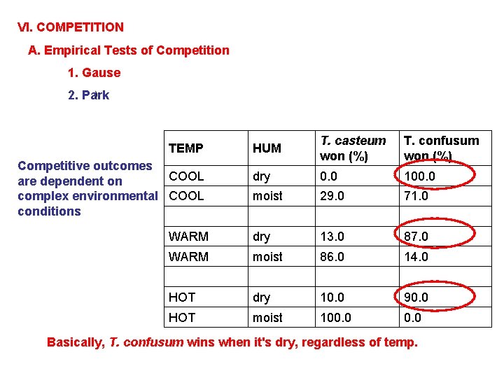 VI. COMPETITION A. Empirical Tests of Competition 1. Gause ): 2. Park HUM T.