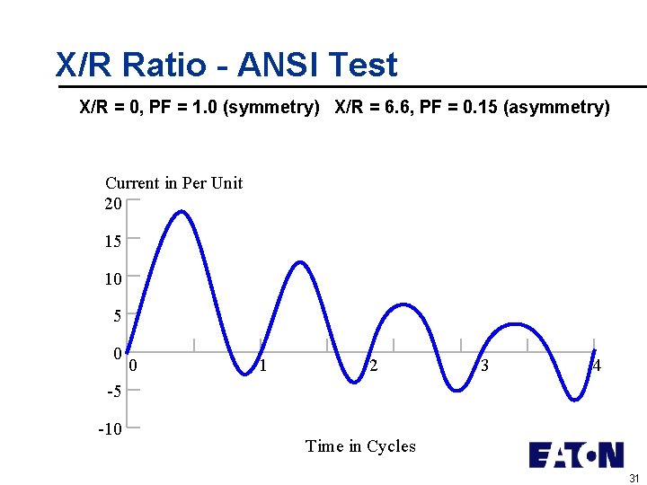 X/R Ratio - ANSI Test X/R = 0, PF = 1. 0 (symmetry) X/R