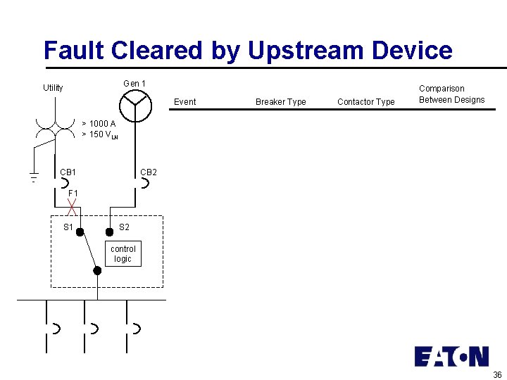 Fault Cleared by Upstream Device Gen 1 Utility Event Breaker Type Contactor Type Comparison