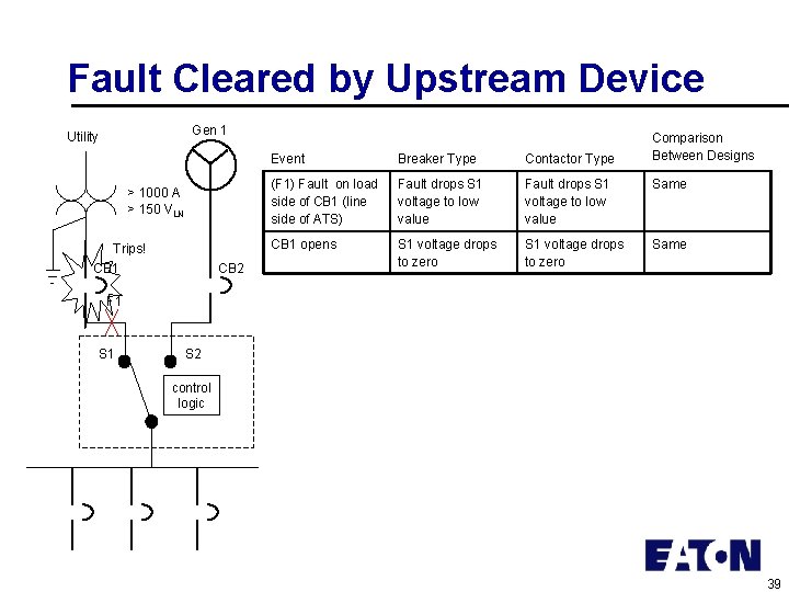 Fault Cleared by Upstream Device Gen 1 Utility > 1000 A > 150 VLN