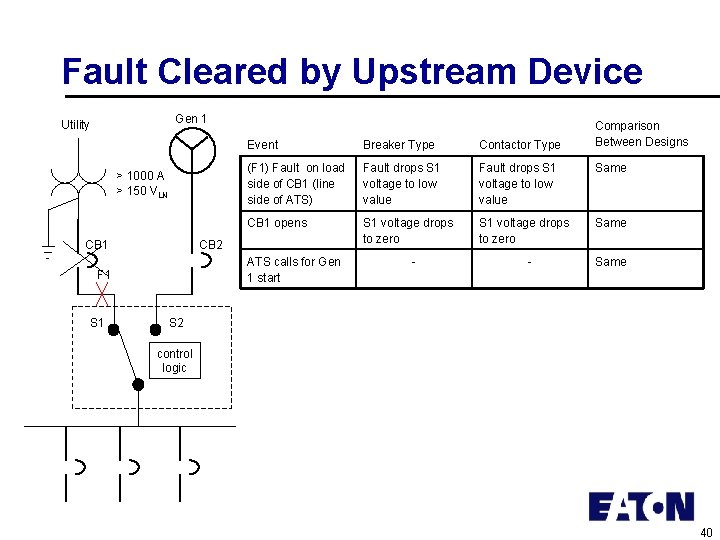 Fault Cleared by Upstream Device Gen 1 Utility > 1000 A > 150 VLN