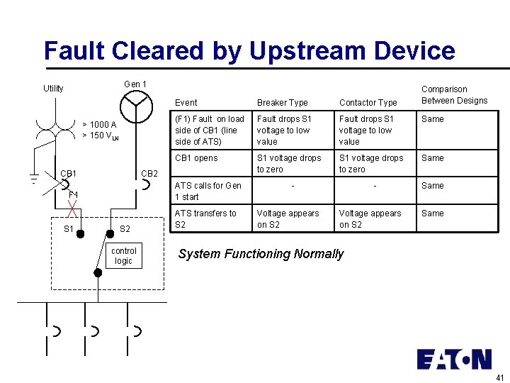 Fault Cleared by Upstream Device Gen 1 Utility > 1000 A > 150 VLN