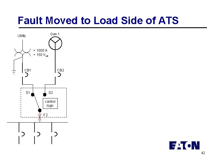 Fault Moved to Load Side of ATS Gen 1 Utility > 1000 A >