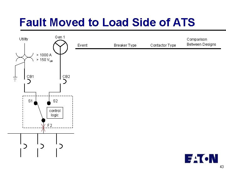 Fault Moved to Load Side of ATS Gen 1 Utility Event Breaker Type Contactor