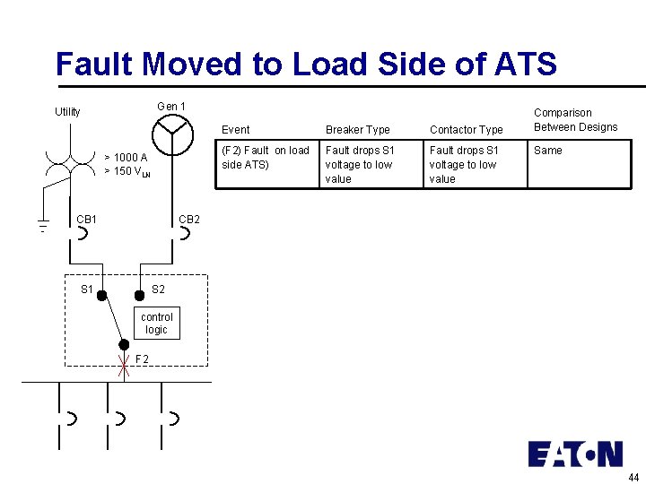 Fault Moved to Load Side of ATS Gen 1 Utility > 1000 A >