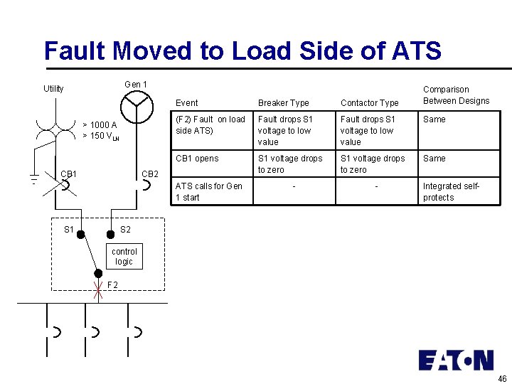 Fault Moved to Load Side of ATS Gen 1 Utility > 1000 A >