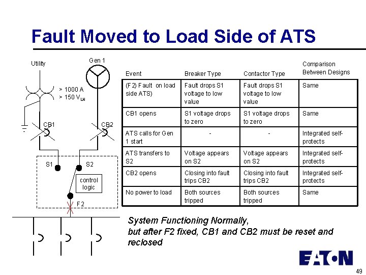 Fault Moved to Load Side of ATS Gen 1 Utility > 1000 A >