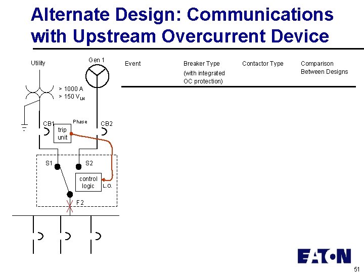 Alternate Design: Communications with Upstream Overcurrent Device Gen 1 Utility Event Breaker Type (with