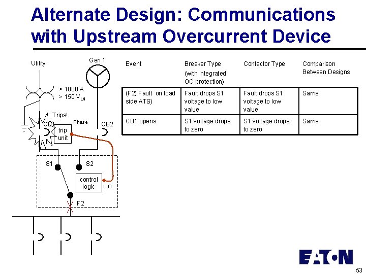 Alternate Design: Communications with Upstream Overcurrent Device Gen 1 Utility Event Breaker Type Contactor