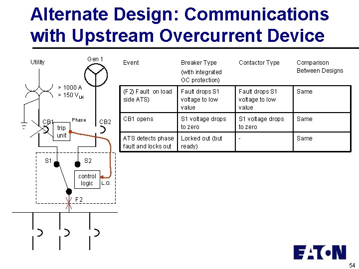 Alternate Design: Communications with Upstream Overcurrent Device Gen 1 Utility Event Breaker Type Contactor