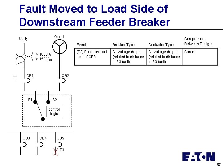 Fault Moved to Load Side of Downstream Feeder Breaker Gen 1 Utility > 1000