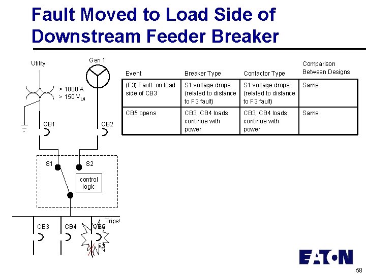 Fault Moved to Load Side of Downstream Feeder Breaker Gen 1 Utility > 1000